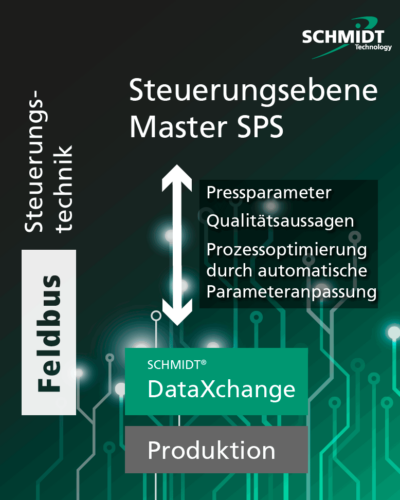 Grafik-Feldbus-Steuerungstechnik Feldbus-Steuerungstechnik