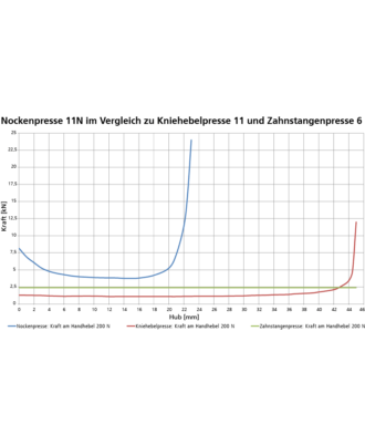 Nockenpresse-Kraftverlaufskurve3