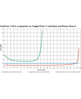 Nockenpresse-Kraftverlaufskurve-en Force curve cam press 11N