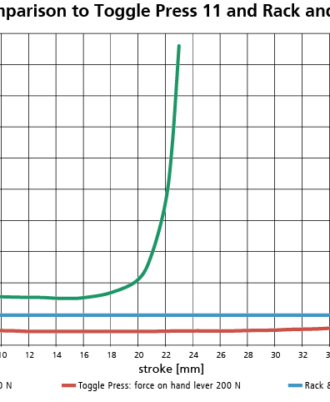 Force curve cam press 11N